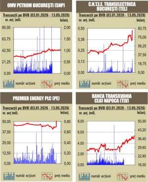 Bursa noastră ignoră contracţia economică